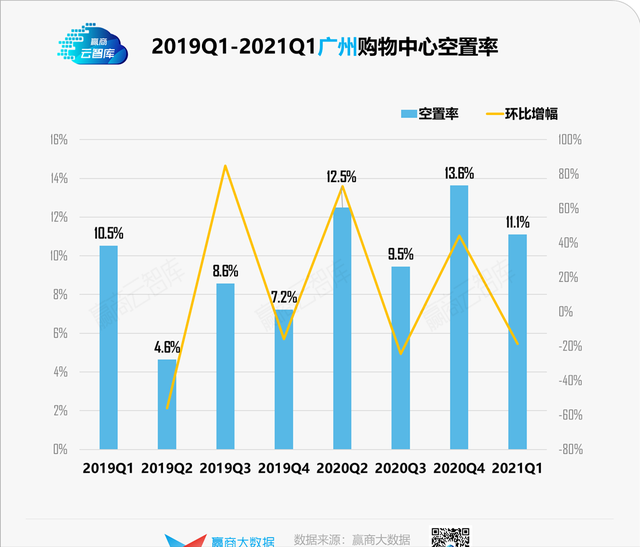 一季度9城购物中心空置率详解：均值降至9.1%，谁拖了后腿？