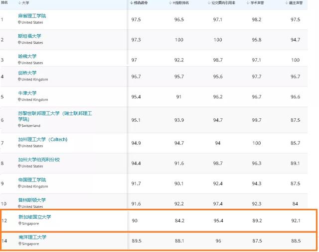 校园｜QS2021大学 学科 排名出炉！NUS多专业名列前茅