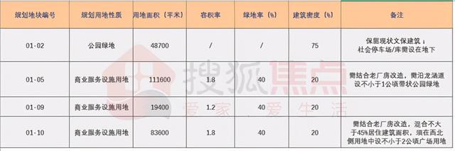 45宗地块，304万方土地储备亮相泰达推介会，涉及这些热点片区