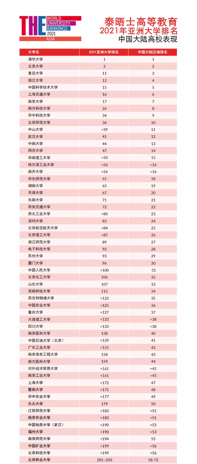 最新！泰晤士亚洲大学排名出炉！清北亚洲最牛，新加坡大学紧追