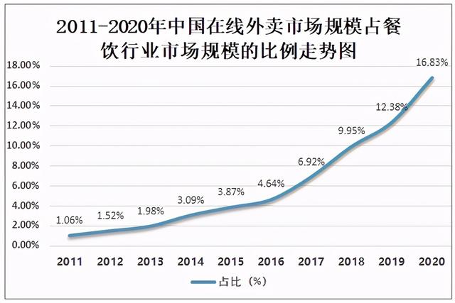 2020中国外卖行业发展现状及未来发展前景分析：在线外卖逆势增长