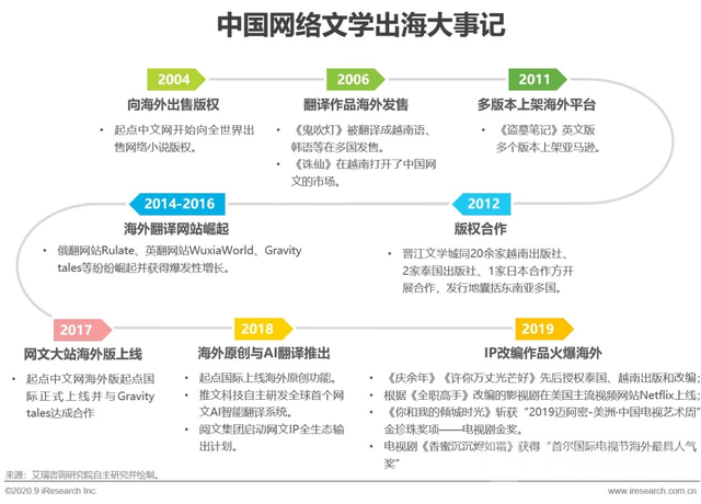 加速买量、加推新品，2021年小说出海进入快速道