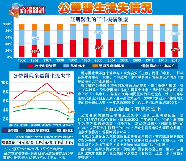 「数说」香港医生有多不足？为何要吸纳海外医生？商报君话你知