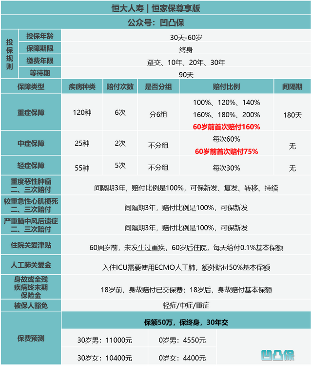 「凹凸评测」恒大人寿｜恒家保尊享版：这产品，爆赞！不足有5个