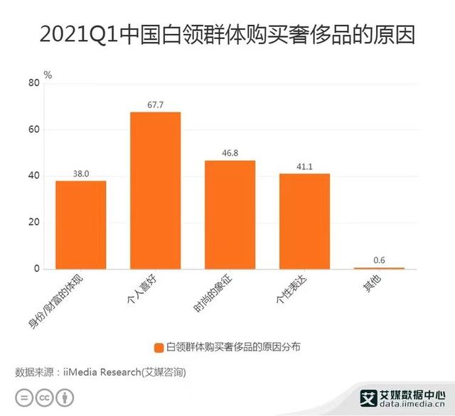 世界首富再易主：LV打败亚马逊，凭什么奢侈品比互联网更赚钱？