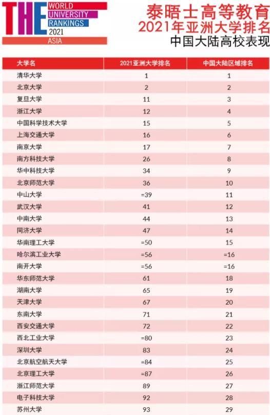 终于等到了，清北问鼎亚洲大学排行榜，东大新加坡国立只能往后站