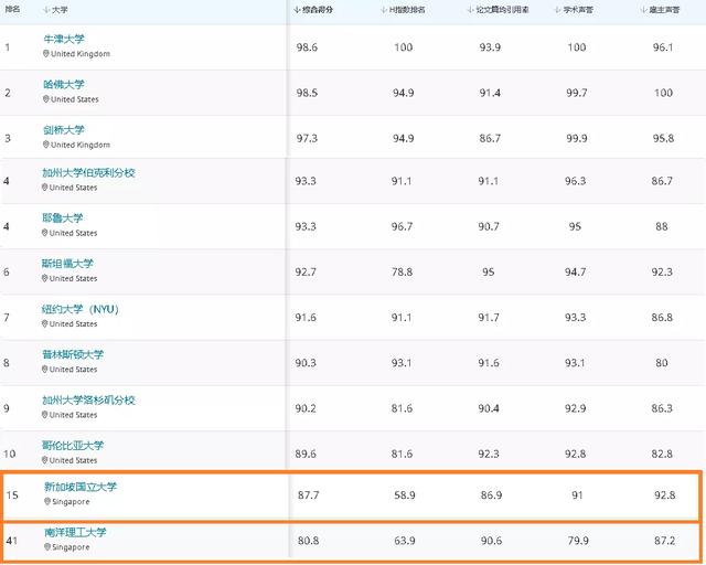 校园｜QS2021大学 学科 排名出炉！NUS多专业名列前茅