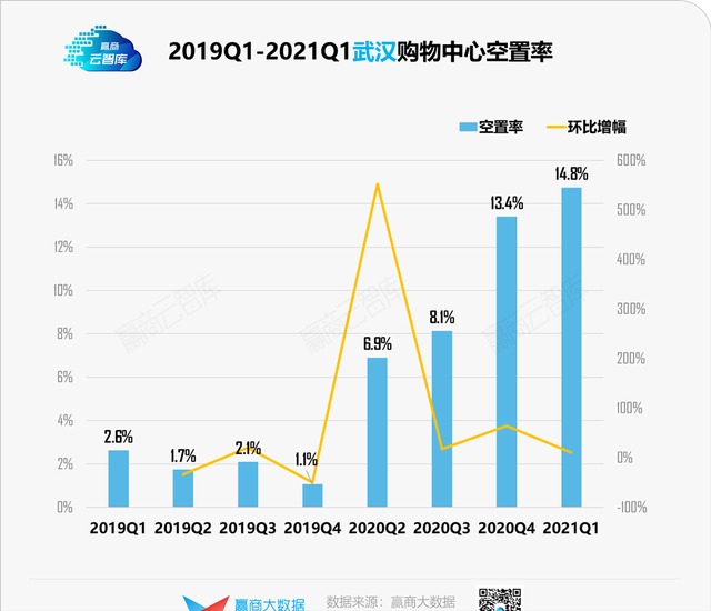 一季度9城购物中心空置率详解：均值降至9.1%，谁拖了后腿？