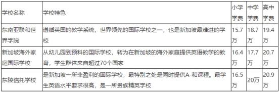 香港、新加坡、上海国际学校一番对比之后，你看我发现了这些