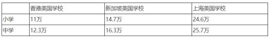 香港、新加坡、上海国际学校一番对比之后，你看我发现了这些