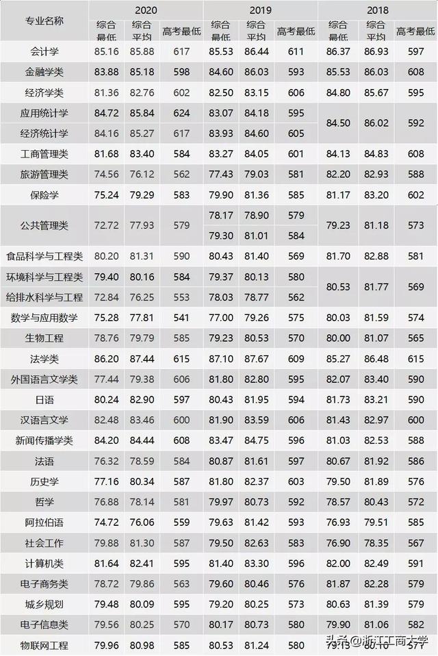 浙江工商大学2021年本科招生常见问答