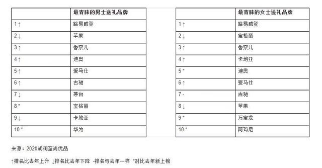 世界首富再易主：LV打败亚马逊，凭什么奢侈品比互联网更赚钱？