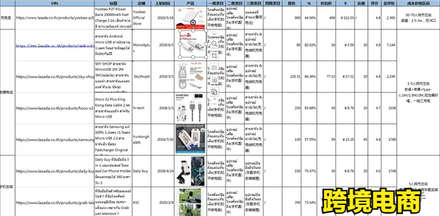 Lazada是什么平台？Lazada好做吗？本期说做泰国站什么产品合适？