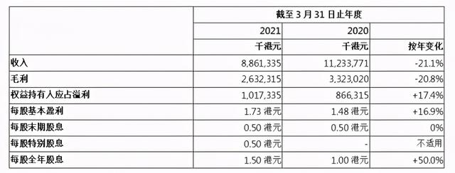 六褔集团为庆祝成立三十周年 拟派发特别股息以反馈股东