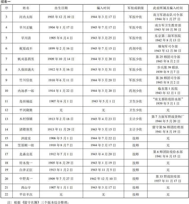 「边疆时空」杨彦君｜二战时期日本侵驻东南亚的生物战部队