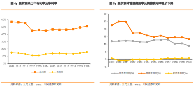 爱尔眼科深度报告：十八载岁月转瞬过，高质量发展再启航