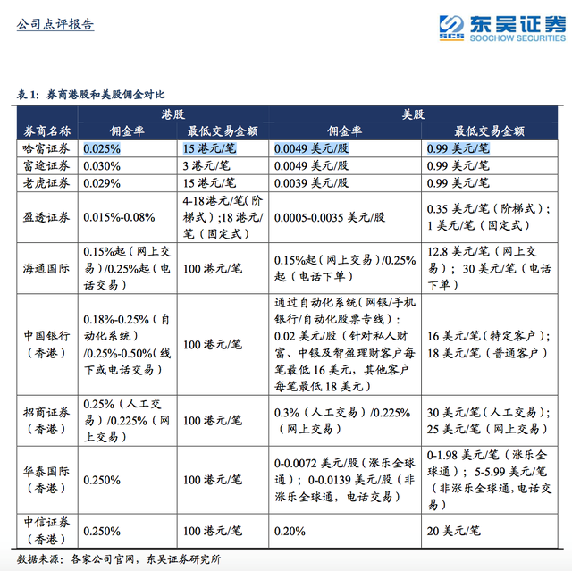 互联网券商海外战场火药味渐浓：富途、老虎证券先行，“跑步入场”的东方财富能否后来居上？