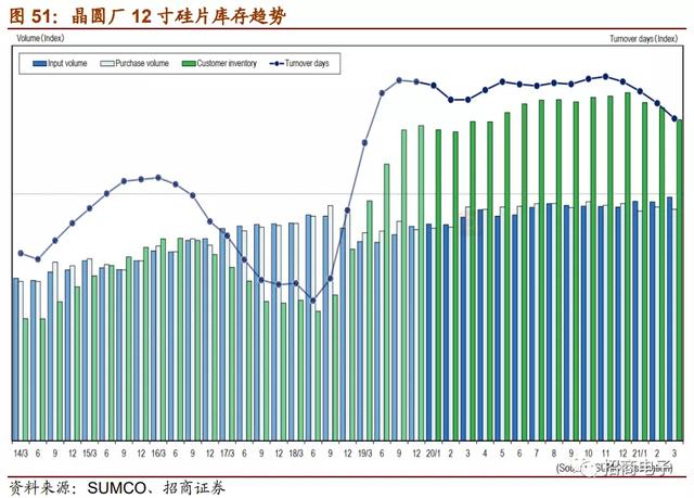 「招商」半导体：晶圆厂资本开支上行，关注设备和材料国产化机会