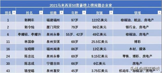 马来西亚首富：身价高达780亿元，他的旗下产品遍及国内市场