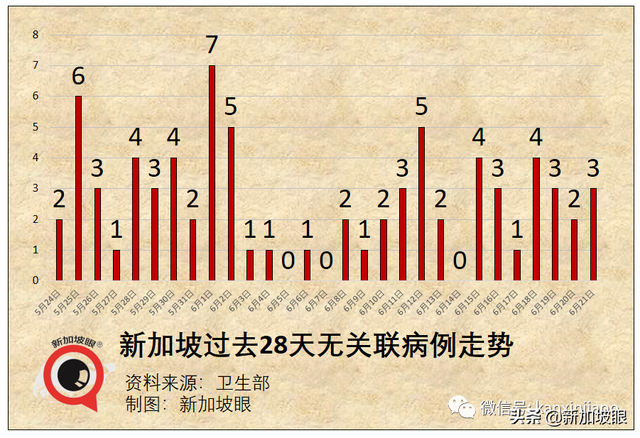 新加坡44岁男子染冠病去世；NTUC超市疑病毒传播，到访者强制检测