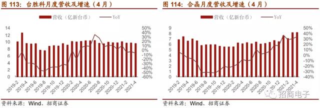 「招商」半导体：晶圆厂资本开支上行，关注设备和材料国产化机会