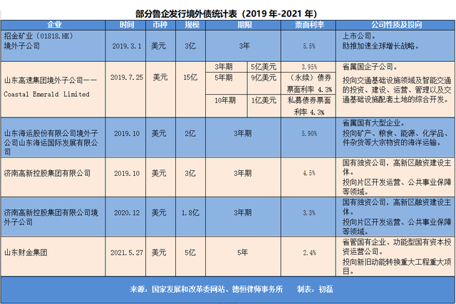 鲁企美元债“真香”，海外资金疯抢