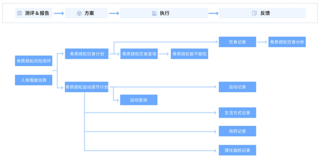 一生中骨流失总量可达50%：骨质疏松症防治，莫待银发之时