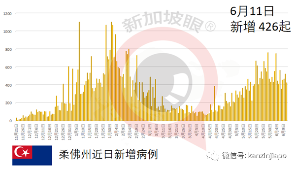 马来西亚“封城”延长两周；工程部部长确诊