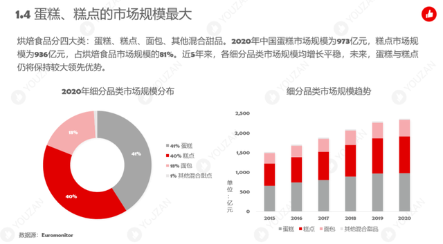 2021年烘焙行业发展趋势报告出炉，“品牌心智”争夺进入白热化