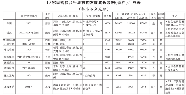 我国民营检验检测机构的成长与发展概论