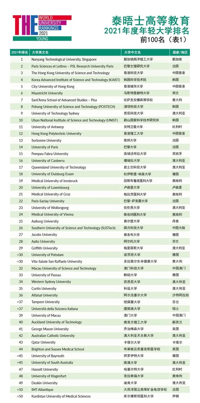 2021泰晤士世界年轻大学排名发布！新加坡南洋理工大学夺冠