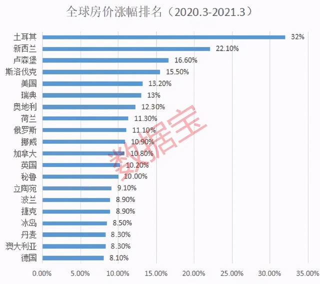 全球房价是泡沫还是机会？第一名涨32%，涨幅十倍于中国，美国涨超13%，欧洲垄断涨幅榜