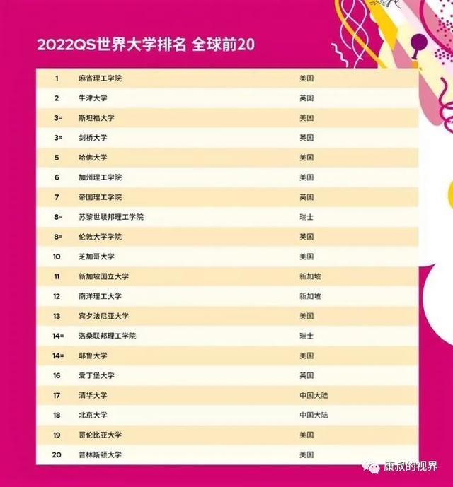 2022年！麻省10连冠，新加坡国大亚洲第一，中国清北名列前茅