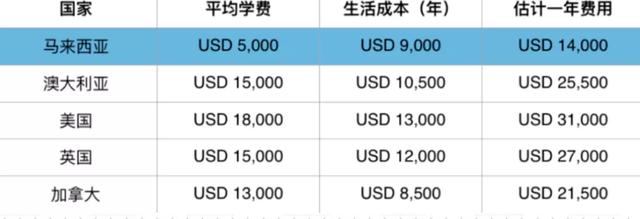 马来西亚拉曼大学2021招生计划公布 山东招生100人