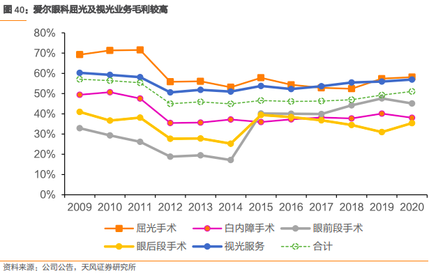 爱尔眼科深度报告：十八载岁月转瞬过，高质量发展再启航