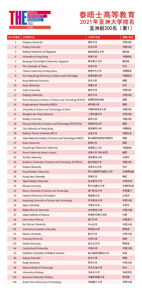 最新！泰晤士亚洲大学排名出炉！清北亚洲最牛，新加坡大学紧追