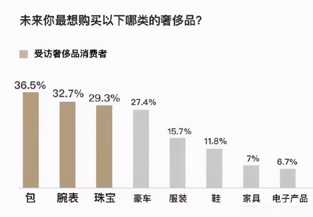 世界首富再易主：LV打败亚马逊，凭什么奢侈品比互联网更赚钱？