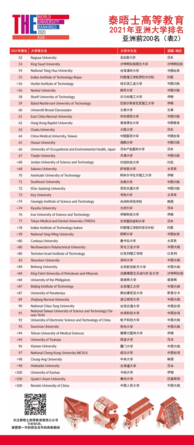 来了！2021亚洲区大学排名新鲜出炉！日本院校霸榜