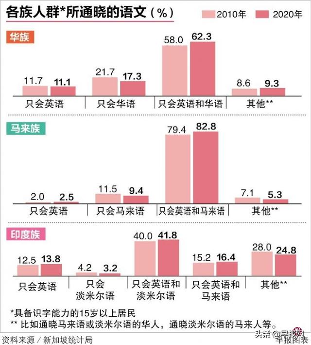 英语取代华语 成新加坡人家中最常说语言