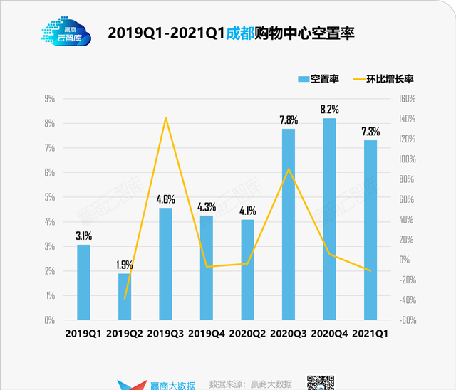 一季度9城购物中心空置率详解：均值降至9.1%，谁拖了后腿？