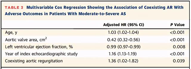 主动脉瓣狭窄患者注意！存在反流时，再入院或死亡风险大大增加