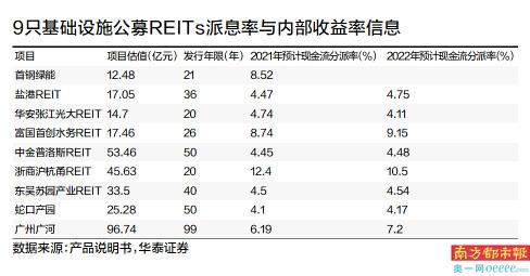 非股非债全新品种 公募REITs首秀全红