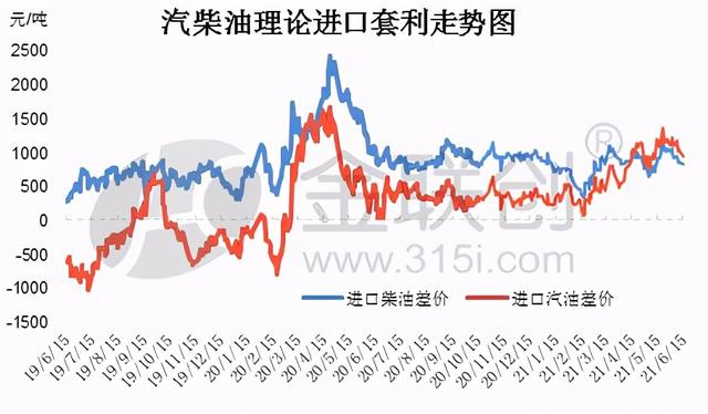 国内汽柴油市场推涨承压 新加坡出口套利空间稳中上涨