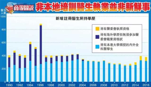 「数说」香港医生有多不足？为何要吸纳海外医生？商报君话你知