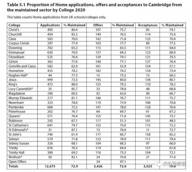 剑桥大学发布最新录取数据！中国学生第一，英国本土生源爆发