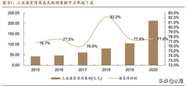 免税行业深度报告：消费回流+政策利好，免税质价俱优大有可为