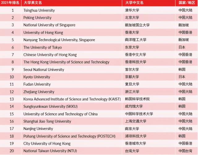 终于等到了，清北问鼎亚洲大学排行榜，东大新加坡国立只能往后站