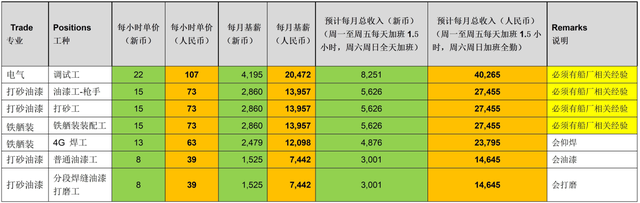 新加坡胜科海事急招造船工人