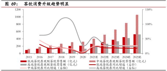 食品饮料行业中期投资策略报告：景气持续向上，享受高端化趋势