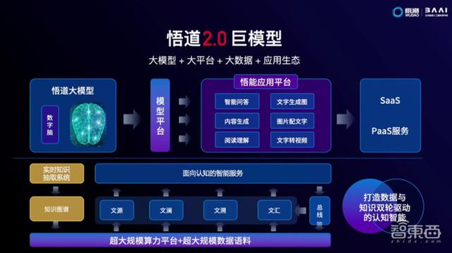 智源大会公布全球最大AI模型！1.75万亿参数，超过谷歌和OpenAI